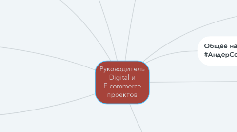 Mind Map: Руководитель Digital и E-commerce проектов
