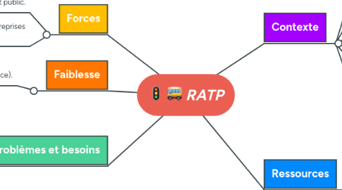 Mind Map: RATP