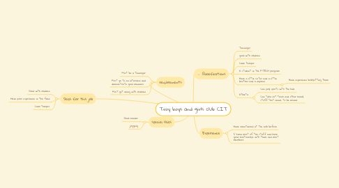 Mind Map: Troy boys and girls club CIT