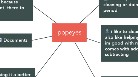 Mind Map: popeyes
