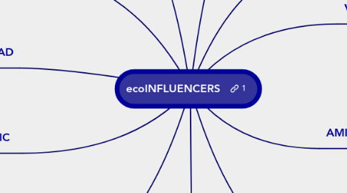 Mind Map: ecoINFLUENCERS