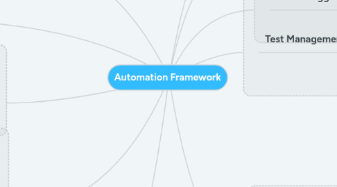 Mind Map: Automation Framework