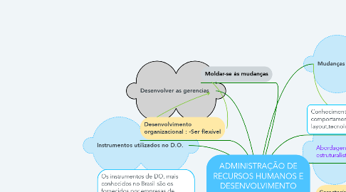 Mind Map: ADMINISTRAÇÃO DE RECURSOS HUMANOS E DESENVOLVIMENTO ORGANIZACIONAL