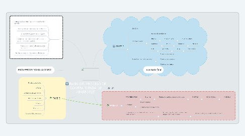 Mind Map: FASES DEL PROCESO DE COMPRA ¨TIENDA DE ABARROTES¨