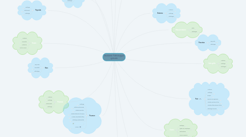 Mind Map: Anatomie Pathologique spéciale