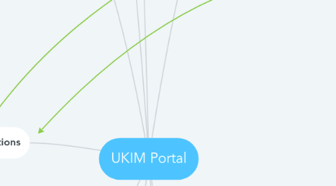 Mind Map: UKIM Portal
