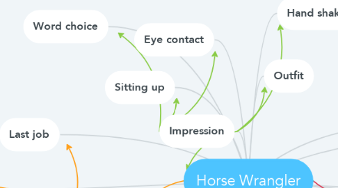 Mind Map: Horse Wrangler