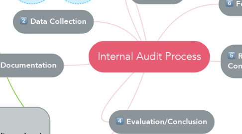 Mind Map: Internal Audit Process