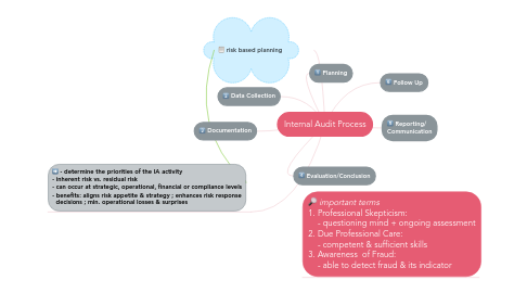 Mind Map: Internal Audit Process