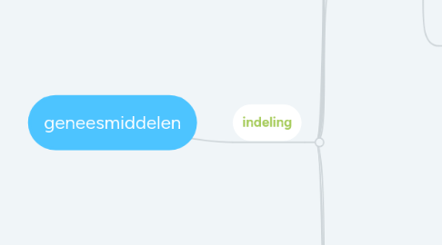 Mind Map: geneesmiddelen