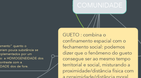 Mind Map: COMUNIDADE