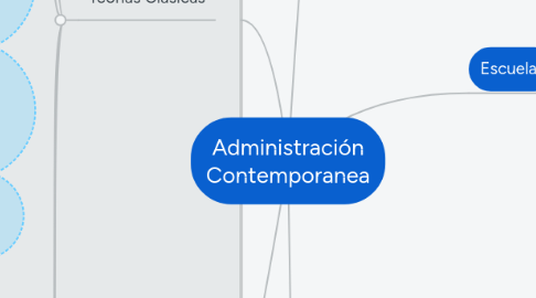 Mind Map: Administración Contemporanea