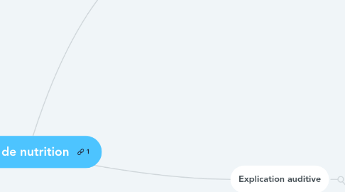 Mind Map: Mode de nutrition