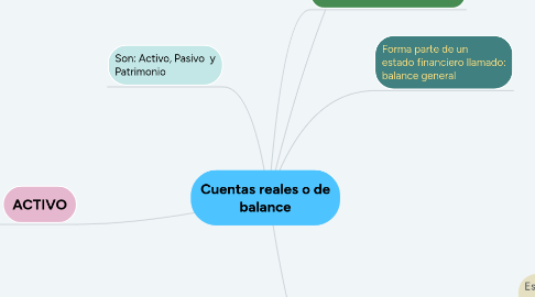 Mind Map: Cuentas reales o de balance