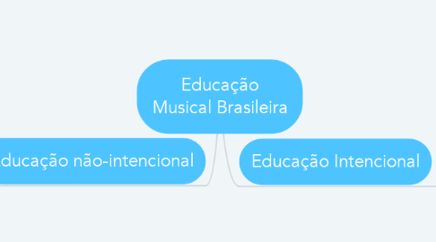 Mind Map: Educação Musical Brasileira