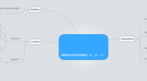 Mind Map: MEDIA ECOLOGIES