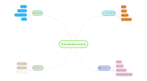 Mind Map: Groundwater scracity