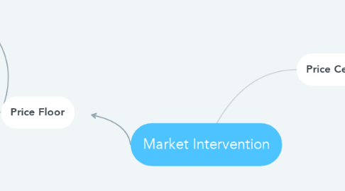 Mind Map: Market Intervention