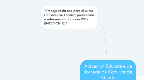 Mind Map: Actuación Educativa de Jornada de Convivencia Abierta en mi Centro