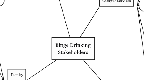 Mind Map: Binge Drinking Stakeholders