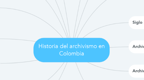 Mind Map: Historia del archivismo en Colombia