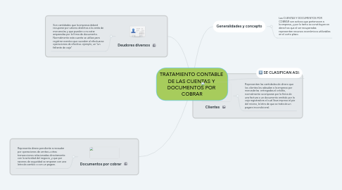 Mind Map: TRATAMIENTO CONTABLE  DE LAS CUENTAS Y  DOCUMENTOS POR  COBRAR