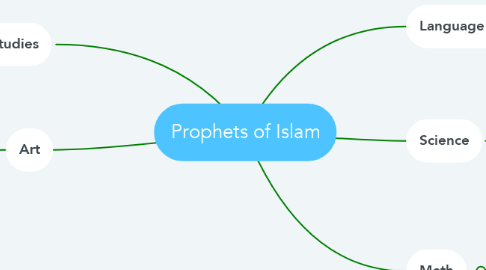 Mind Map: Prophets of Islam