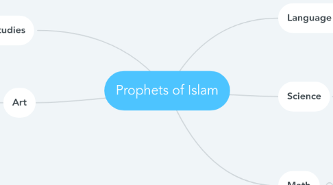 Mind Map: Prophets of Islam