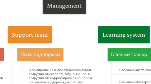 Mind Map: Management