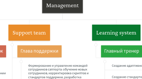 Mind Map: Management