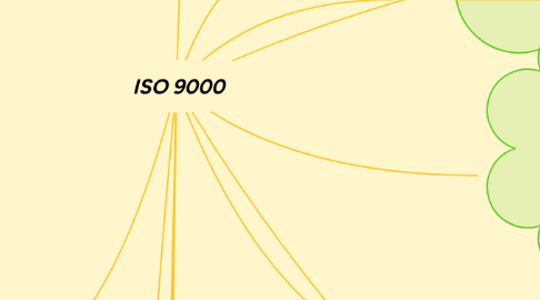 Mind Map: ISO 9000