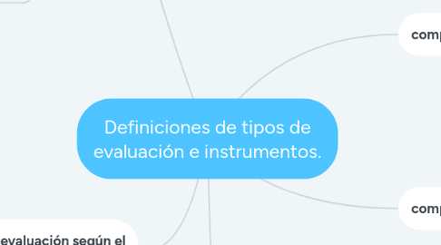 Mind Map: Definiciones de tipos de evaluación e instrumentos.