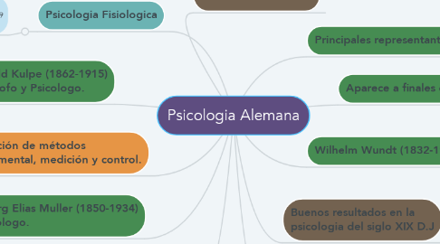 Mind Map: Psicologia Alemana