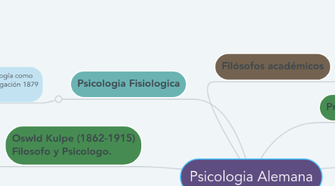 Mind Map: Psicologia Alemana