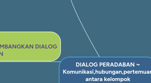 Mind Map: DIALOG PERADABAN ~ Komunikasi,hubungan,pertemuan antara kelompok masyarakat serta negara