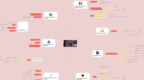 Mind Map: NATURALEZA DE LA FILOSOFIA