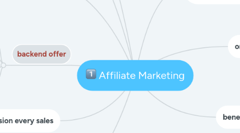 Mind Map: Affiliate Marketing