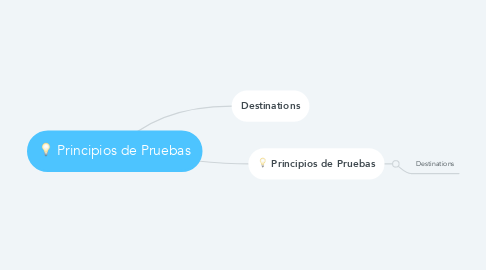 Mind Map: Principios de Pruebas