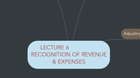 Mind Map: LECTURE 6 RECOGNITION OF REVENUE & EXPENSES
