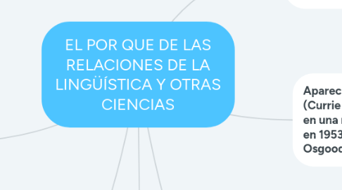 Mind Map: EL POR QUE DE LAS RELACIONES DE LA LINGÜÍSTICA Y OTRAS CIENCIAS