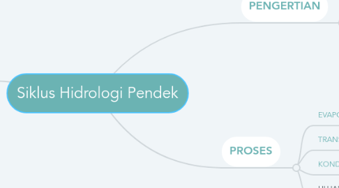 Mind Map: Siklus Hidrologi Pendek