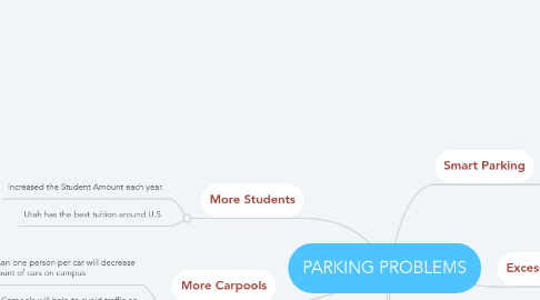 Mind Map: PARKING PROBLEMS