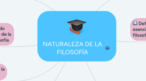 Mind Map: NATURALEZA DE LA FILOSOFÍA