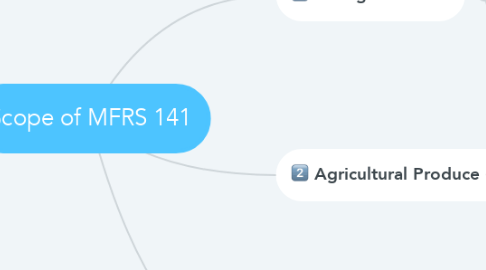 Mind Map: Scope of MFRS 141
