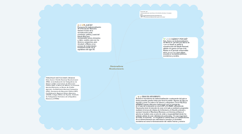 Mind Map: Nacionalismo Revolucionario.