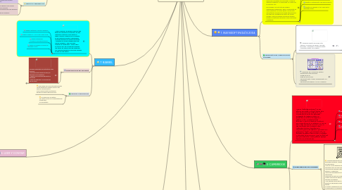 Mind Map: SOFTWARES EDUCATIVOS