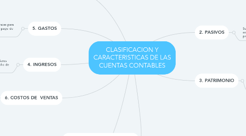 Mind Map: CLASIFICACION Y CARACTERISTICAS DE LAS CUENTAS CONTABLES