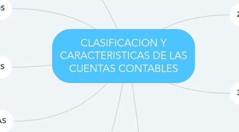 Mind Map: CLASIFICACION Y CARACTERISTICAS DE LAS CUENTAS CONTABLES