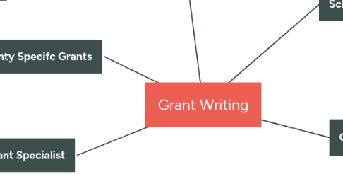 Mind Map: Grant Writing