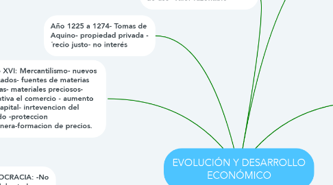 Mind Map: EVOLUCIÓN Y DESARROLLO ECONÓMICO